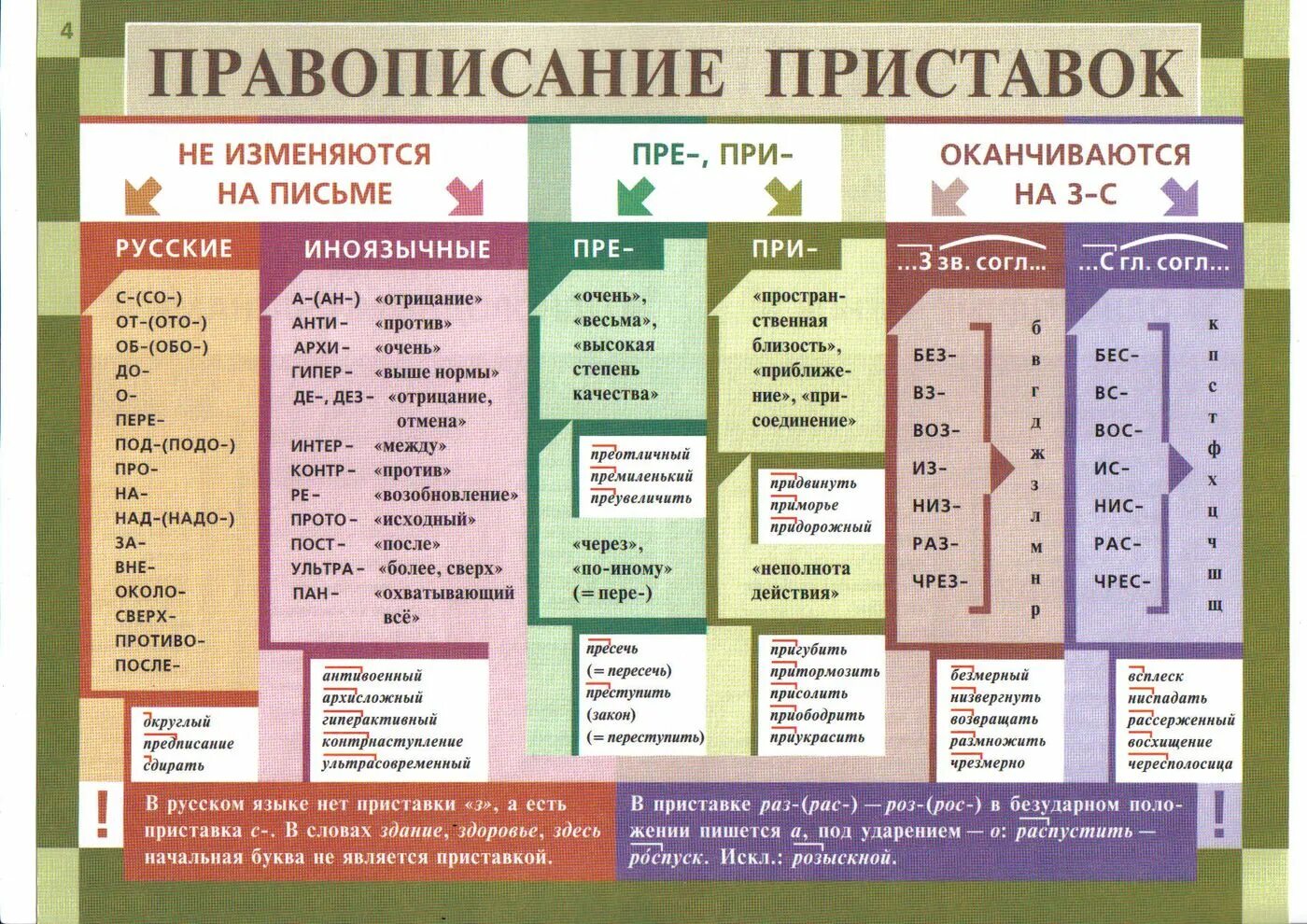 Нет по русски. Приставки в русском языке 3 класс таблица с примерами. Приставки в русском языке таблица. Приставки существительных в русском языке таблица. 10 Приставок в русском языке таблица.