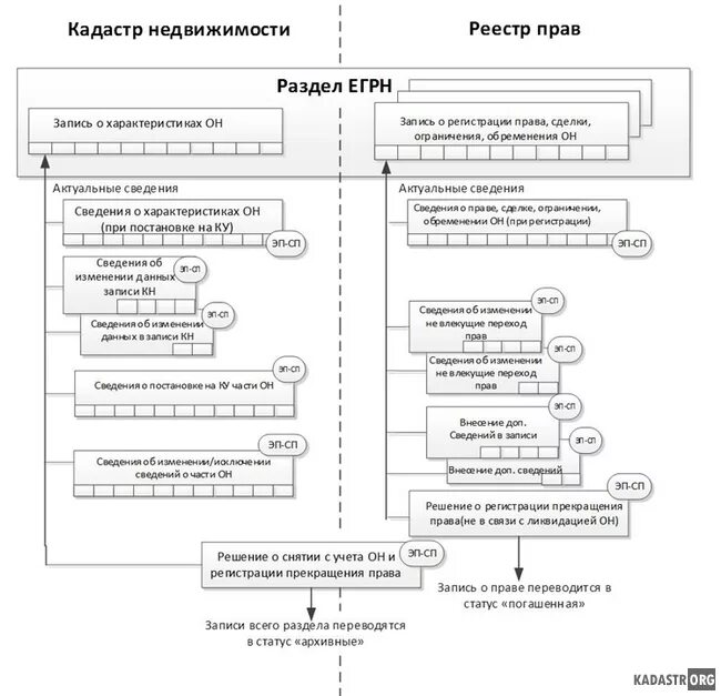 Правила ведения единого государственного. Состав ЕГРН схема. Структура ЕГРН схема. Структура единого государственного реестра недвижимости. Составные части ЕГРН.