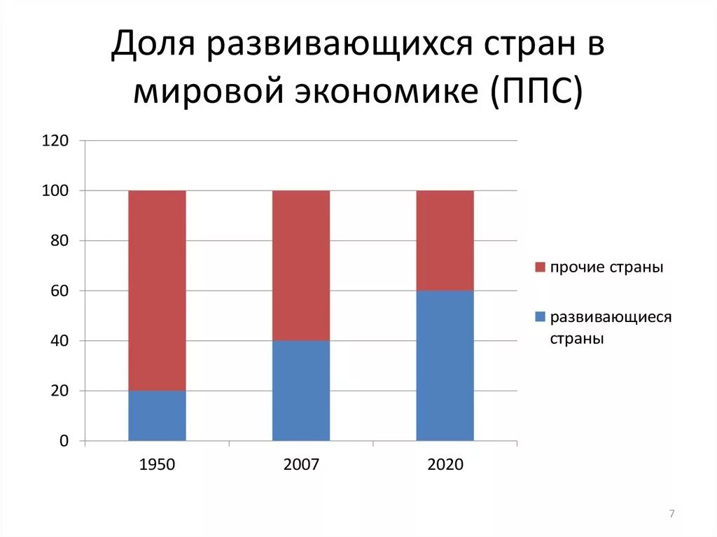 Группы развивающихся стран