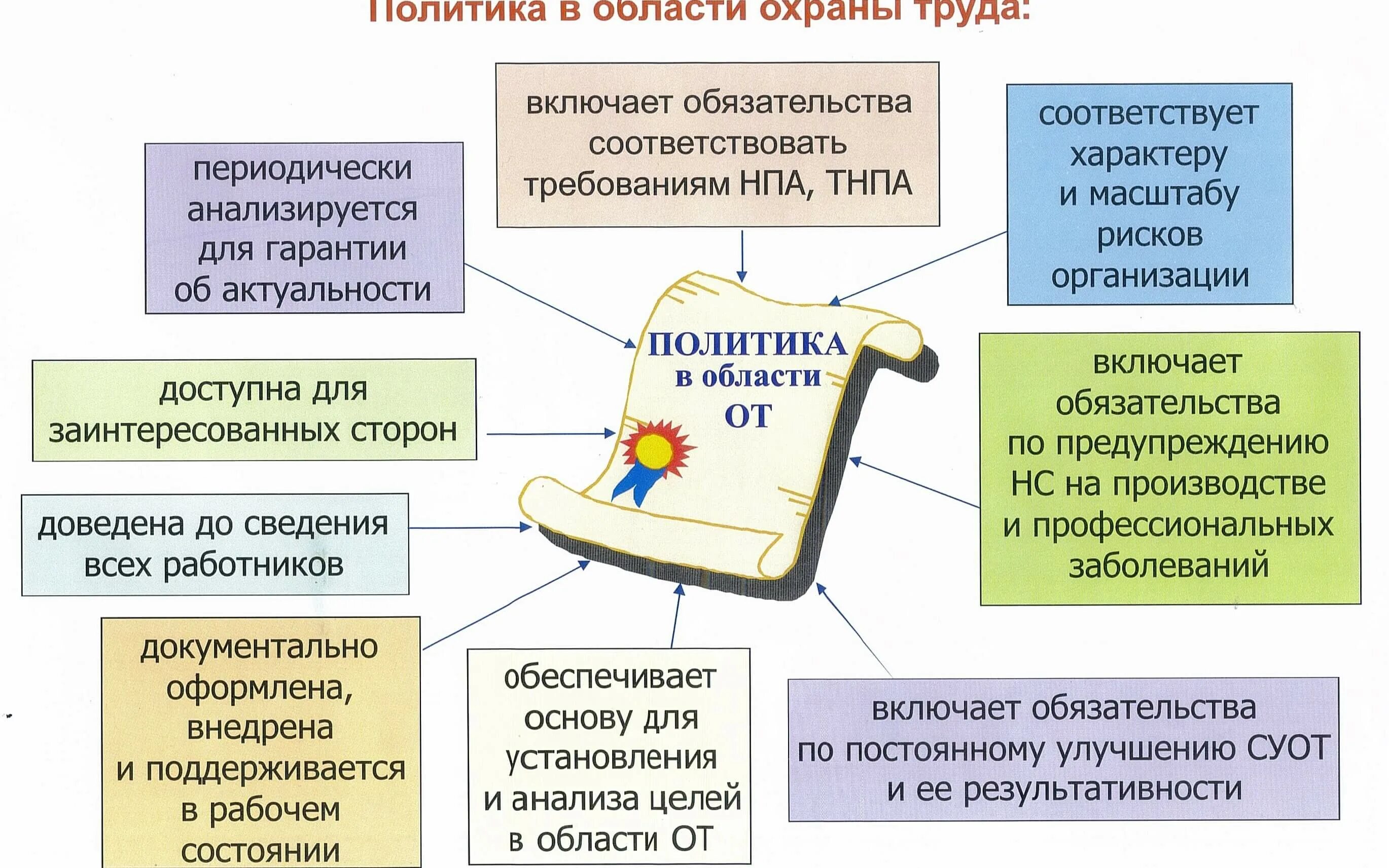 Положение законодательства об охране труда. Государственная политика в области охраны труда. Политика управления в области охраны труда. Политика по охране труда на предприятии. Основные направления охраны труда.