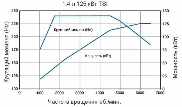 График двигателя 1.4 TSI. График крутящего момента двигателя 1.4 TSI мощность. 1.4 TSI график крутящего момента. 1.4 TSI 150 Л.С диаграмма мощности.