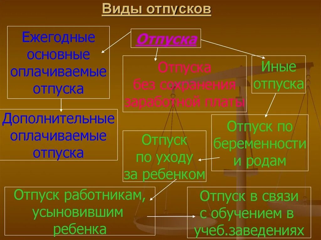 Виды времени отдыха виды отпусков. Виды отпусков. Понятие и виды отпусков. Отпуск виды отпусков. Перечислите виды отпуска..