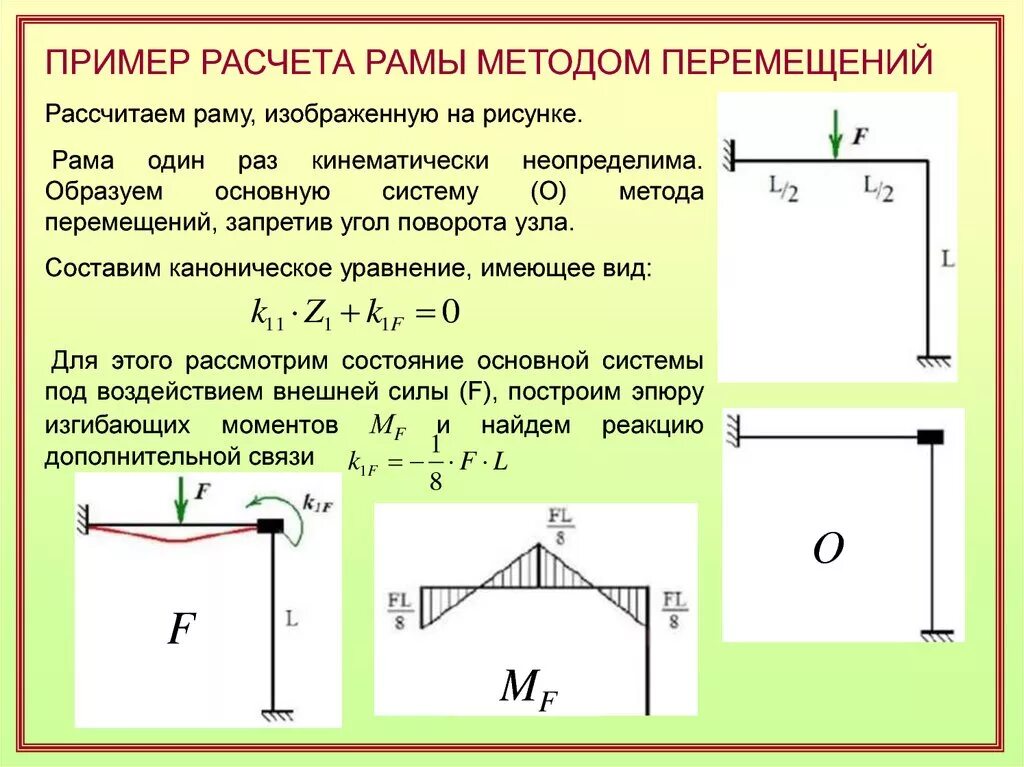 Расчет движения цены. Метод сил строймех рама. Метод перемещений рама примеры. Пример решения рамы методом перемещений. Строймех метода перемещений.