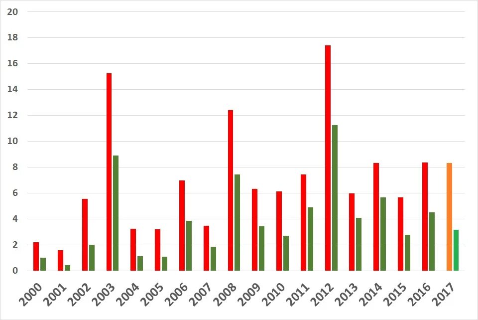 Лесные пожары статистика 2023. Динамика лесных пожаров. Статистика лесных пожаров. Динамика лесных пожаров в России. Площадь лесных пожаров в России по годам.