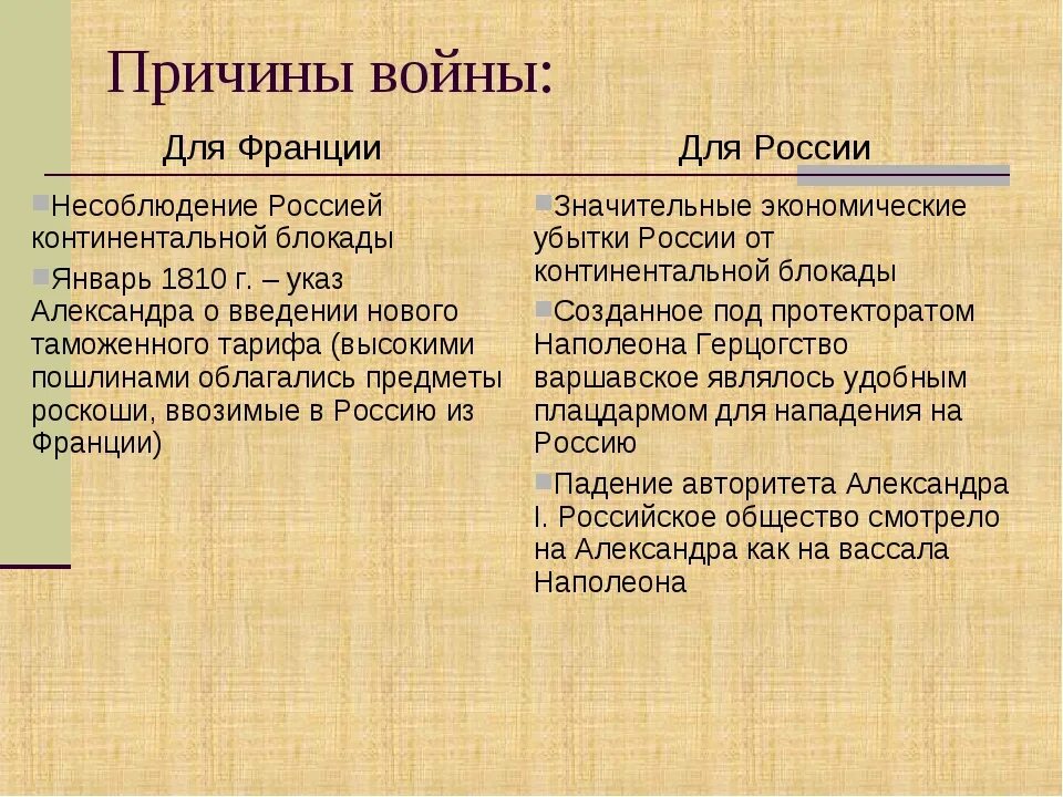 Причины войны России и Франции. Причины войны 1812 для России. Причины войны России и Франции в 1812. Причинытвойны с Францией.