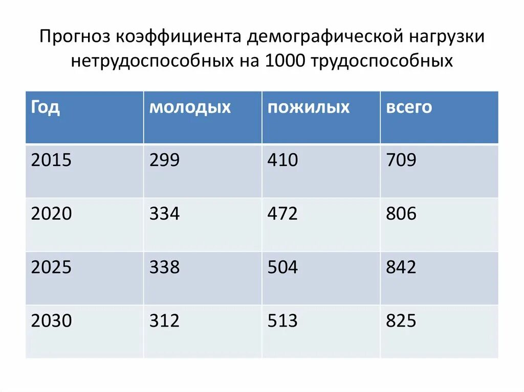 Коэффициент демографической нагрузки формула. Показатель общей демографической нагрузки. Демографическая нагрузка в мире. Демографическая нагрузка детьми. Демографическая нагрузка.