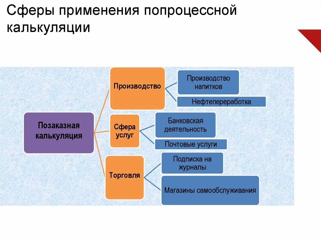 Сфера использования товара