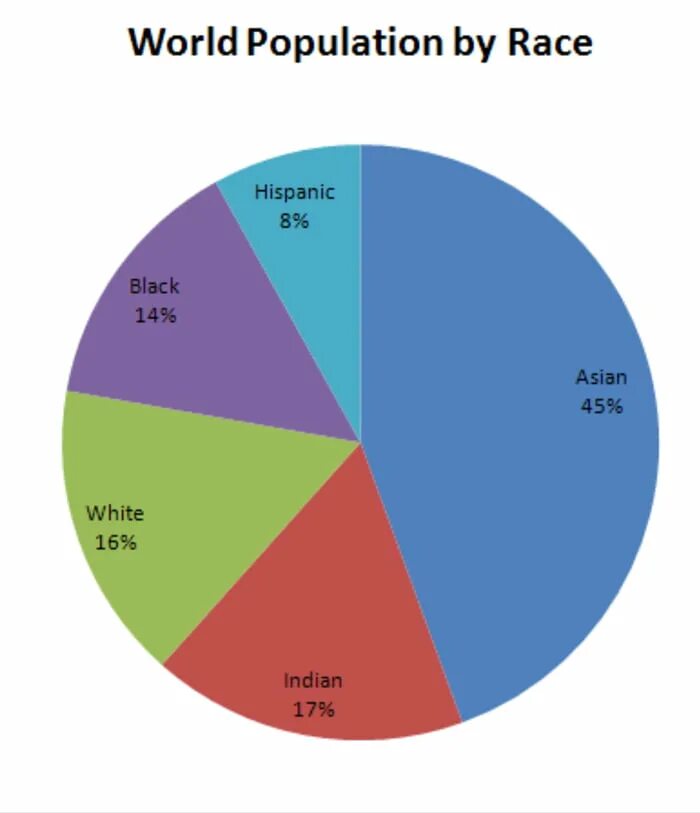 The population of the world is. World population by race. population chart. races of the world. netherlands population.
