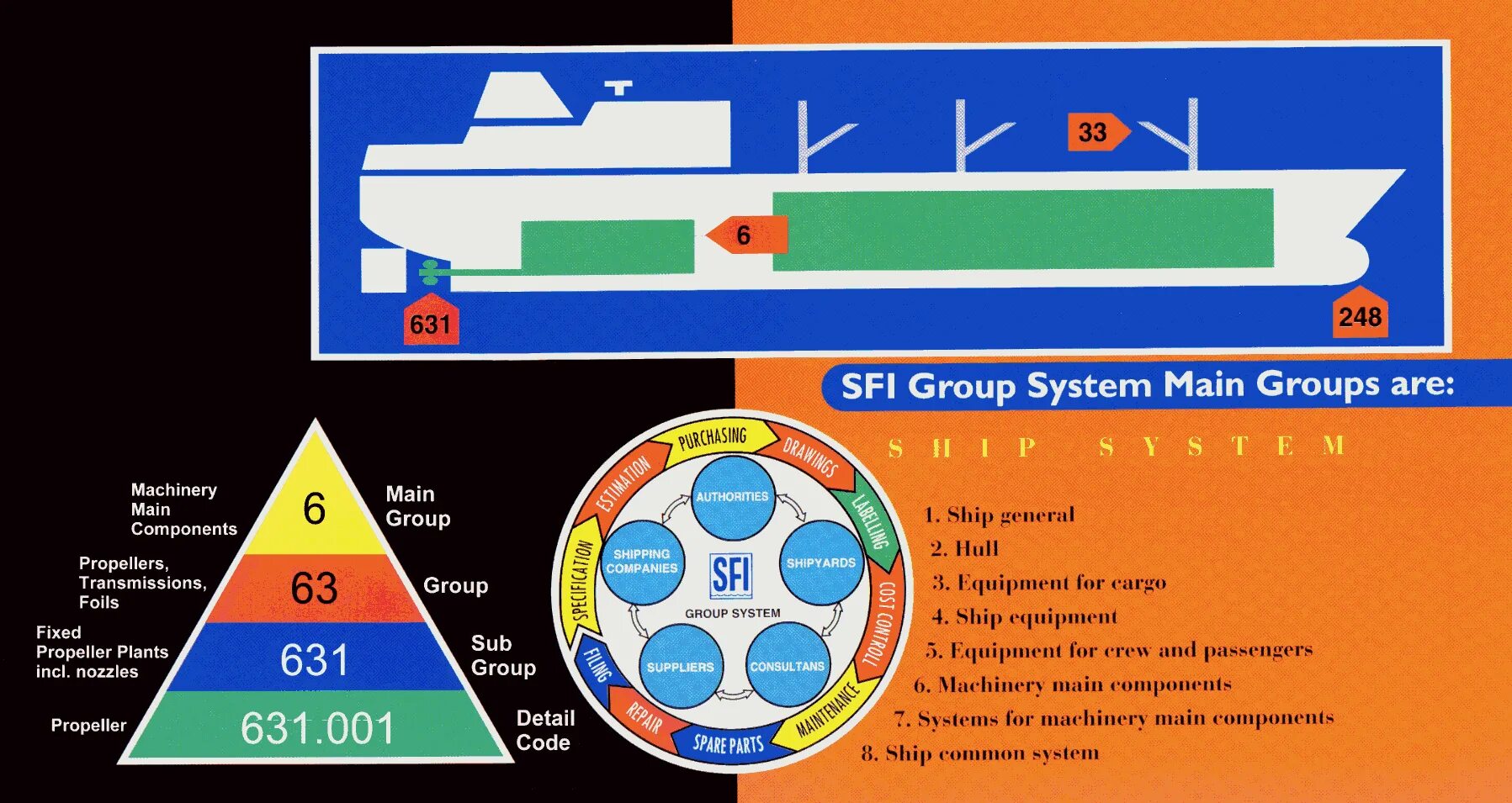 Система SFI. Кодировка SFI. SFI coding and classification System. SFI Group.