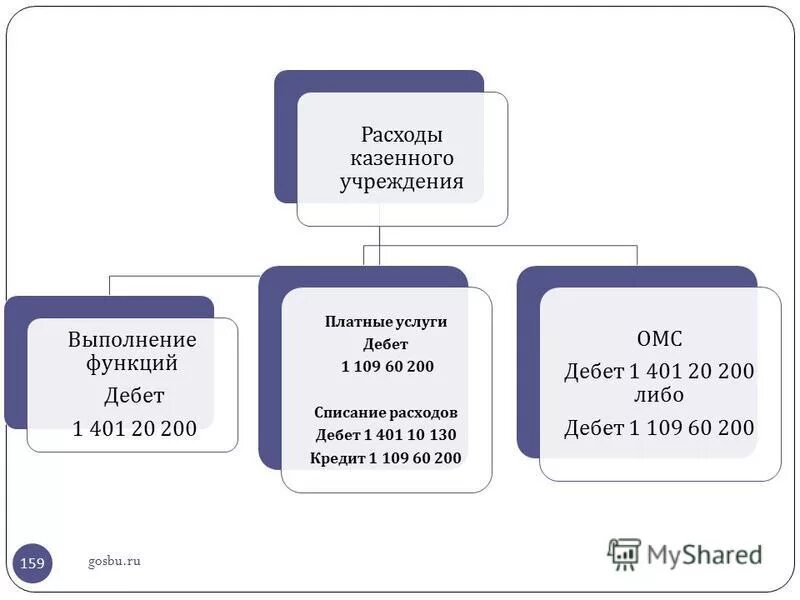 Нормативные затраты казенного учреждения