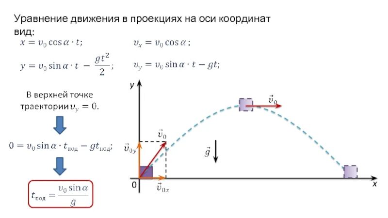 Проекции на оси координат