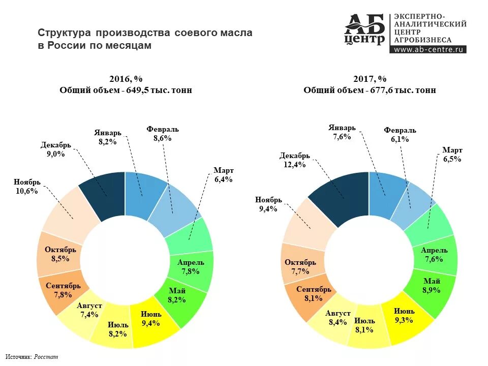 Крупнейший в мире экспортер сои. Рынок индустриальных масел в России 2021. Рынок соевого масла в России 2022. Производители сои. Главные производители сои.