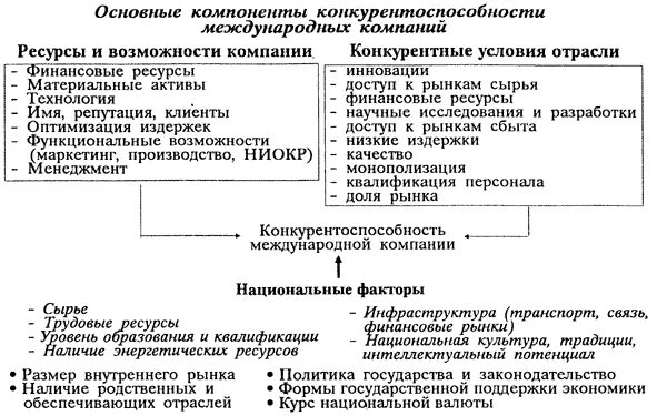 Факторы международной конкурентоспособности. Факторы конкурентоспособности международных компаний. Факторы международной конкурентоспособности фирмы. Конкурентоспособность на рынке. Мировой рынок развивается в условиях острой конкурентной