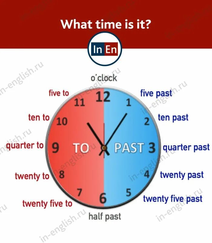 What time is it перевод. Часы на английском. Времена в английском. Часы в английском языке. Время на английском часы.