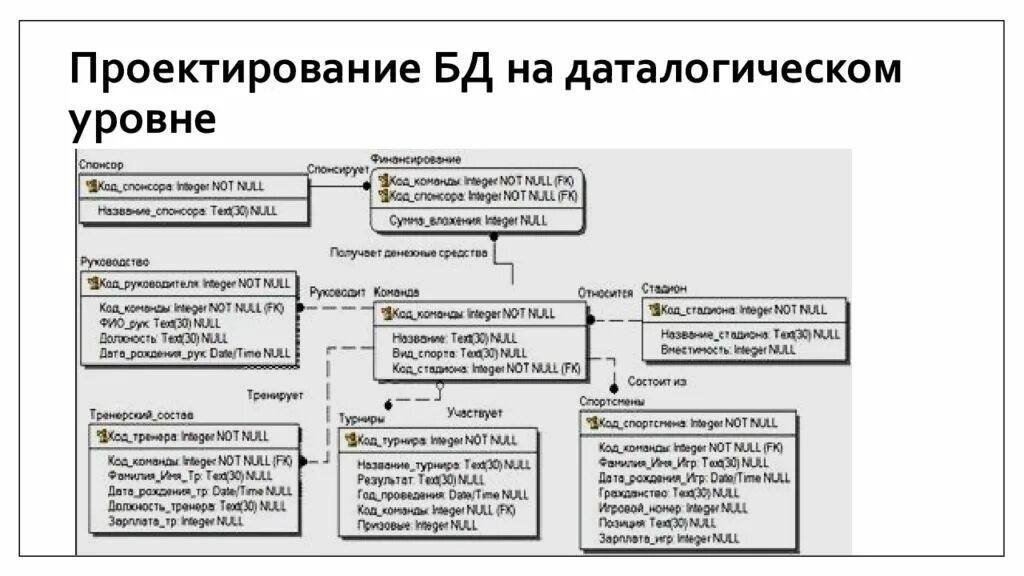 Управление проектированием баз данных. Даталогическое моделирование базы данных. Даталогическую модель БД. Этапы проектирования базы данных. Даталогическая модель базы.