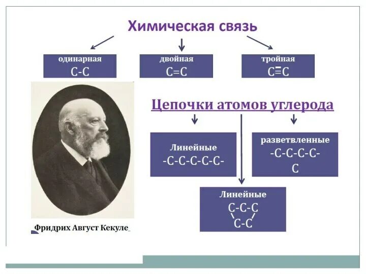 Теория строения органических соединений. Органическая химия строение. Теория строения Бутлерова. Химия теория.