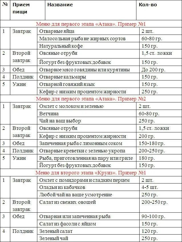 Диета Дюкана меню атака на неделю. Атака по Дюкану меню на неделю. Меню диеты Дюкана 1 этап атака меню на неделю. Диета Дюкана этап атака меню на 7 дней. Диета дюкана меню на каждый рецепты