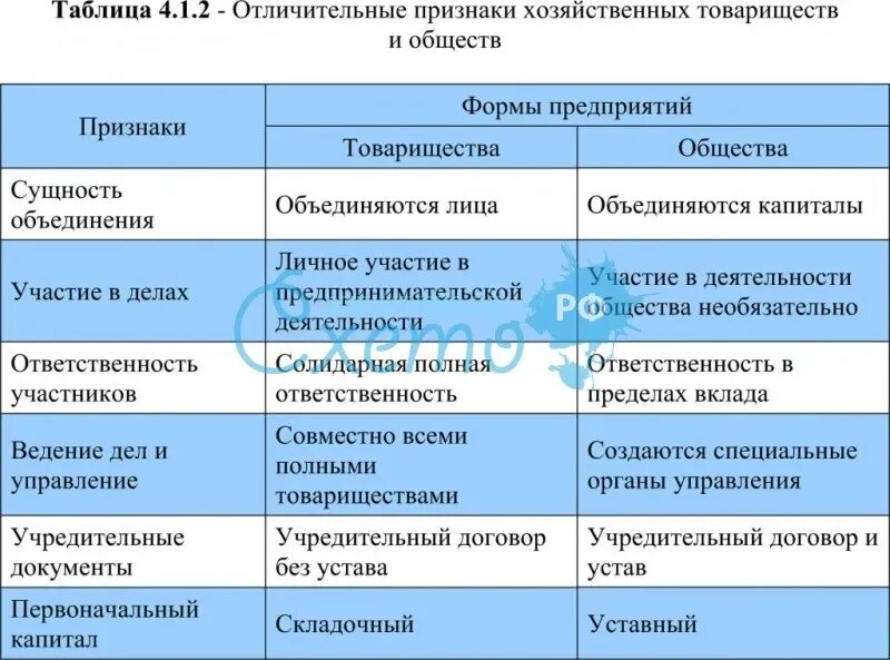 Хозяйственные товарищества и общества характеристика. Признаки хозяйственного товарищества. Сравнительная характеристика хозяйственных товариществ и обществ. Признаки хозяйственного общества.