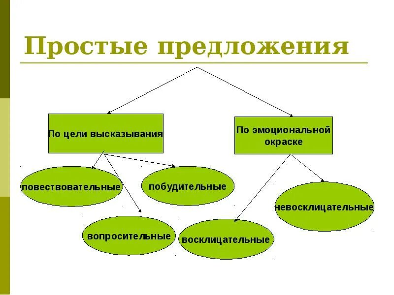 По цели высказывания предложения бывают повествовательные. Типы простых предложений по цели высказывания. Виды простых предложений. ВТД простого предложения. Простое предложение по цели высказывания.