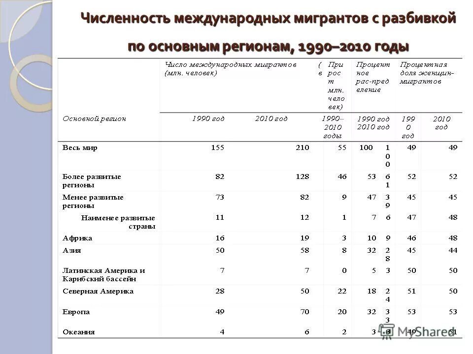 Карта миграции населения мира 2020. Топ стран по. Статистика миграции в мире. Численность международных мигрантов. Международная миграция рабочей силы статистика.