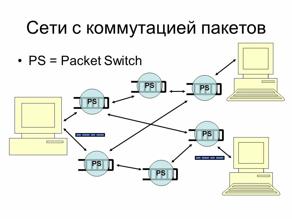 Сеть с коммутацией пакетов схема. Глобальные сети с коммутацией пакетов. Метод коммутации пакетов схема. Сети связи с коммутацией пакетов. Как должны быть организованы сети