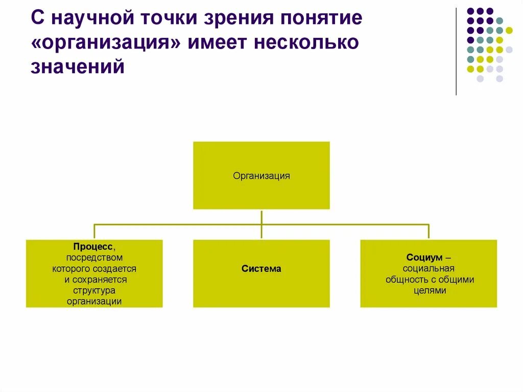 Организация обладает. С научной точки зрения. Различные точки зрения на понятие планирования. Каким свойством обладает организационная структура. Презентация на тему организация ее понятия свойства и признаки.