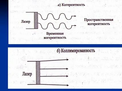 Когерентное излучение лазера