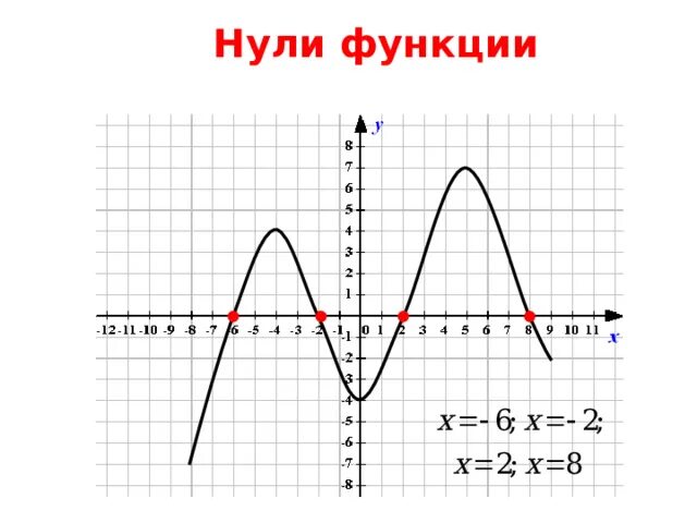 Устройство 0 функция 0. Нули функции. Как определить нули функции по графику. Найти нули функции примеры. Нули функции на графике 9 класс.