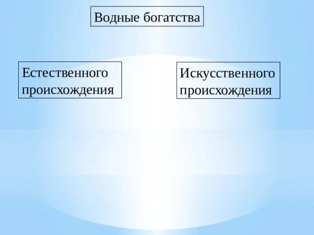 Водные богатства естественного и искусственного происхождения. Богатства искусственного происхождения. Искусственное происхождение воды.