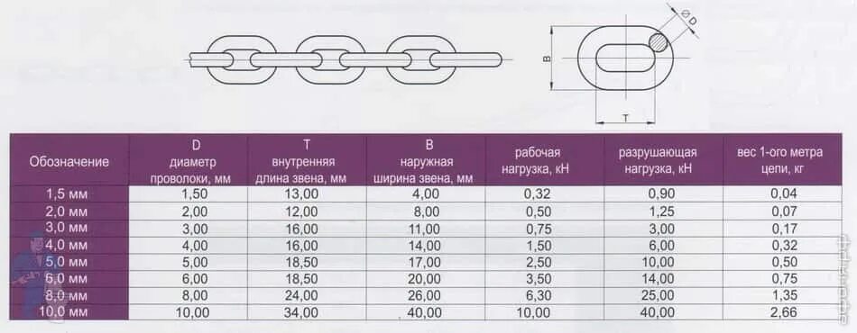 Таблица звеньев цепи. Цепь короткозвенная din766 м6. Цепь короткозвенная din 766 характеристики. Цепь сварная короткозвенная din 766 нерж. 4х16 мм.