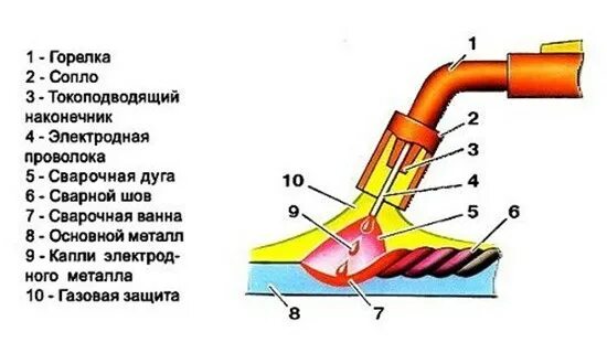 Сварка стали в защитной среде. Сварка стали в защитной среде