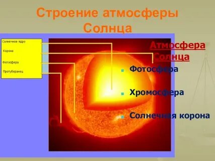 Какой слой солнца является основным источником света
