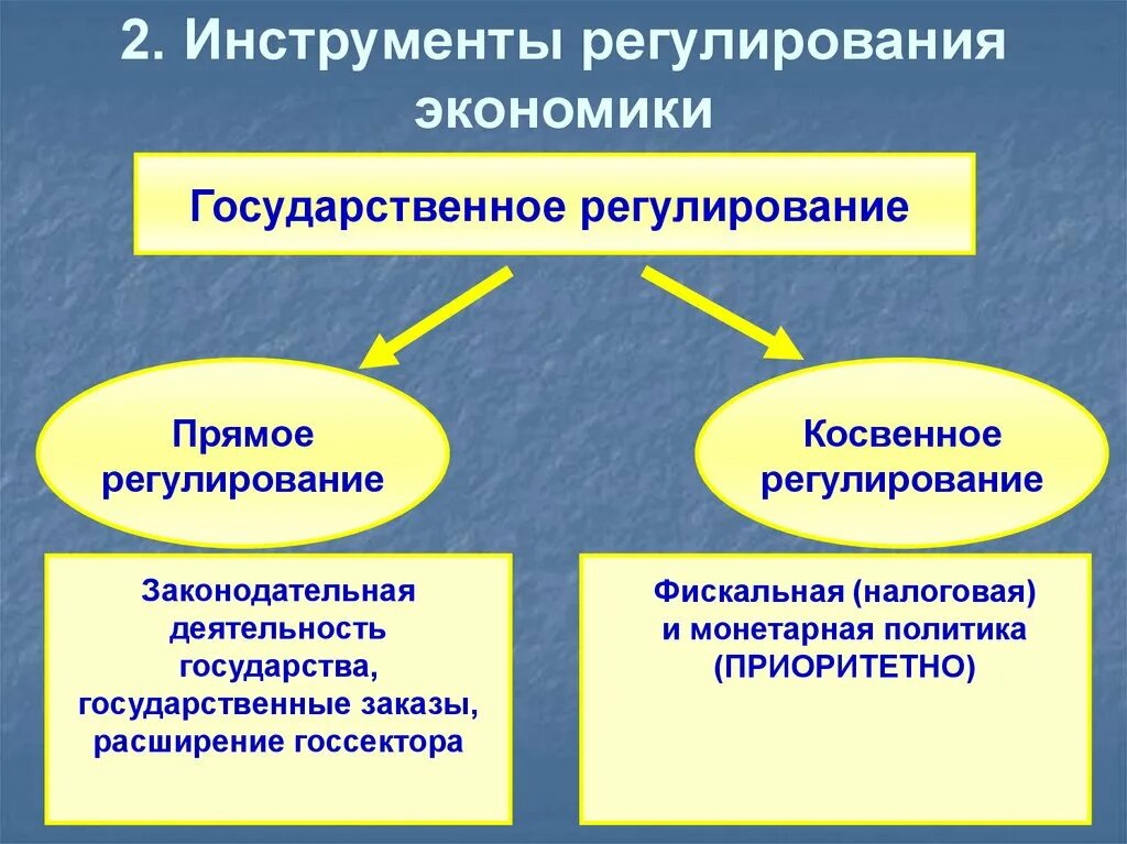 Инструменты прямого государственного регулирования экономики. Инструменты регулирования рыночной экономики. Экономические инструменты государства регулирования рынка. Инструменты гос регулирования экономики. Экономические инструменты регулирования рынка государством