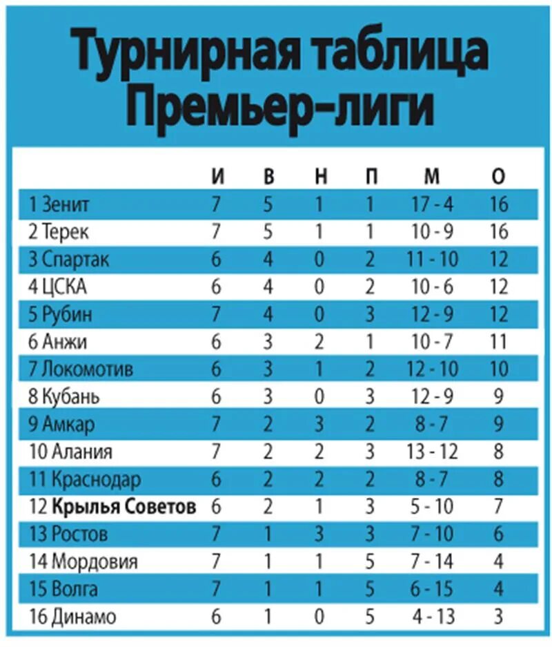 Турнирная таблица 1 лига россии на сегодня