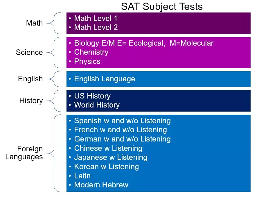 Sat subject Tests. Тест sat. Sat subject Test пример. Subject что означает.