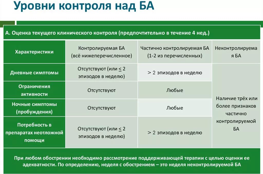 Астма какой степени. Принципы контроля эффективности терапии бронхиальной астмы. Уровни контроля бронхиальной астмы. Критерии контроля бронхиальной астмы. Уровень контроля над бронхиальной астмой.