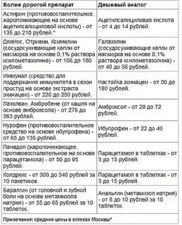 Дешевые лекарства от простуды