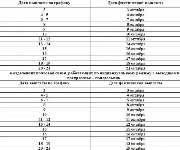 Пенсия на карты какого числа
