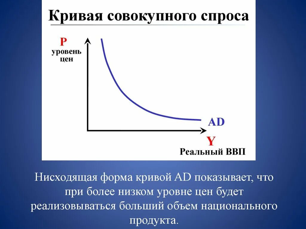 Почему кривая спроса. Совокупный спрос кривая совокупного спроса. Понятие совокупного спроса. Факторы спроса. Кривая спроса.. Кривая совокупного спроса ценовые факторы. Факторы сдвига Кривой совокупного спроса.