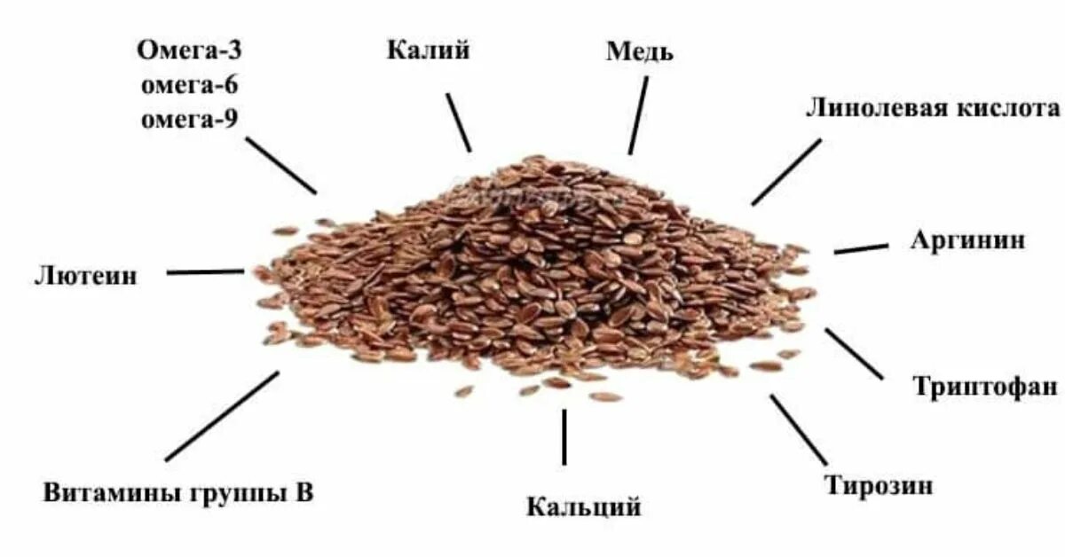 Лен семена польза для мужчин. Химический состав семян льна. Семена льна химический состав. Семя льна состав. Семена льна состав Омега 3.
