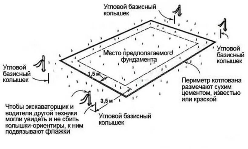 Разметка территории. Разметка шнуром ленточного фундамента 3х7. Разметка автодорог. Разметка территории. Разметка ленточного фундамента своими руками схема.