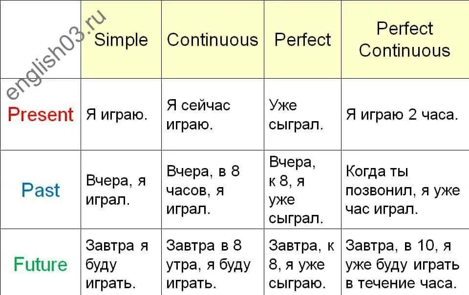 Как отличить прошедшие времена в английском. Таблица настоящих времен английского языка. времена в английском языке таблица с примерами. времена глаголов в английском языке таблица с переводом. как понять времена в английском языке таблица с примерами.
