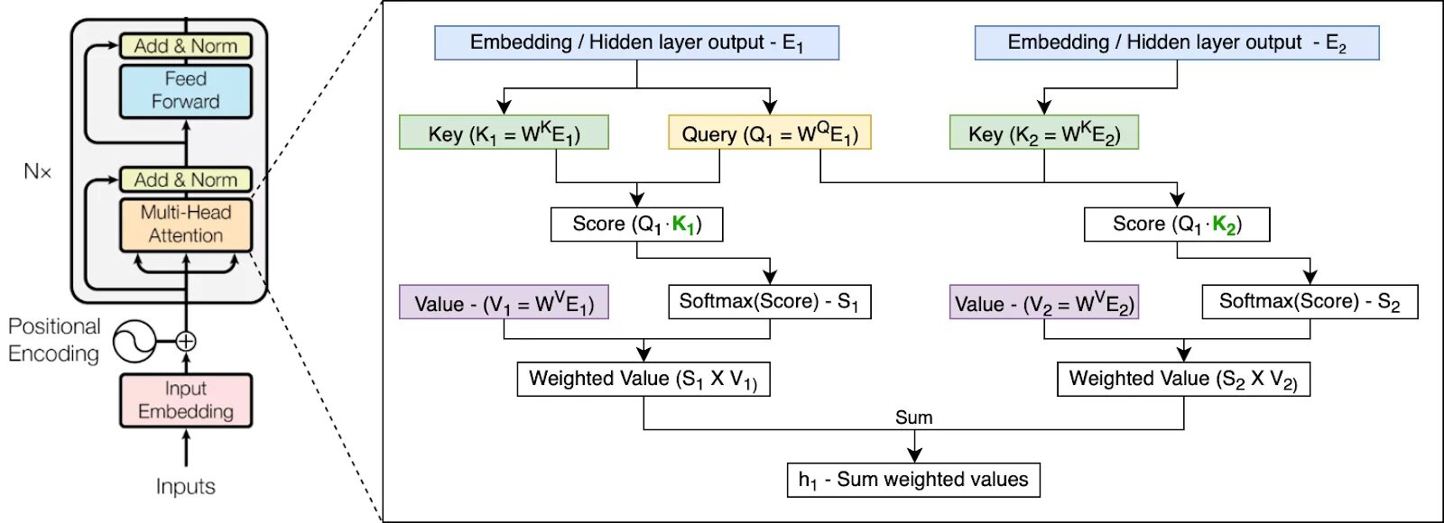 Архитектура трансформеров нейросети. Трансформеры нейронные сети. Transformer Multihead. Positional encoding.