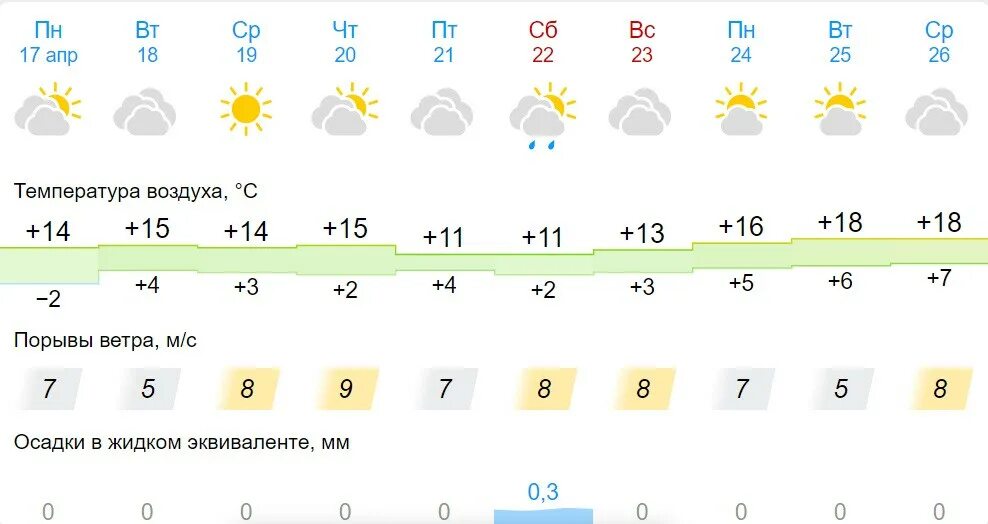 Температура воздуха 12 апреля