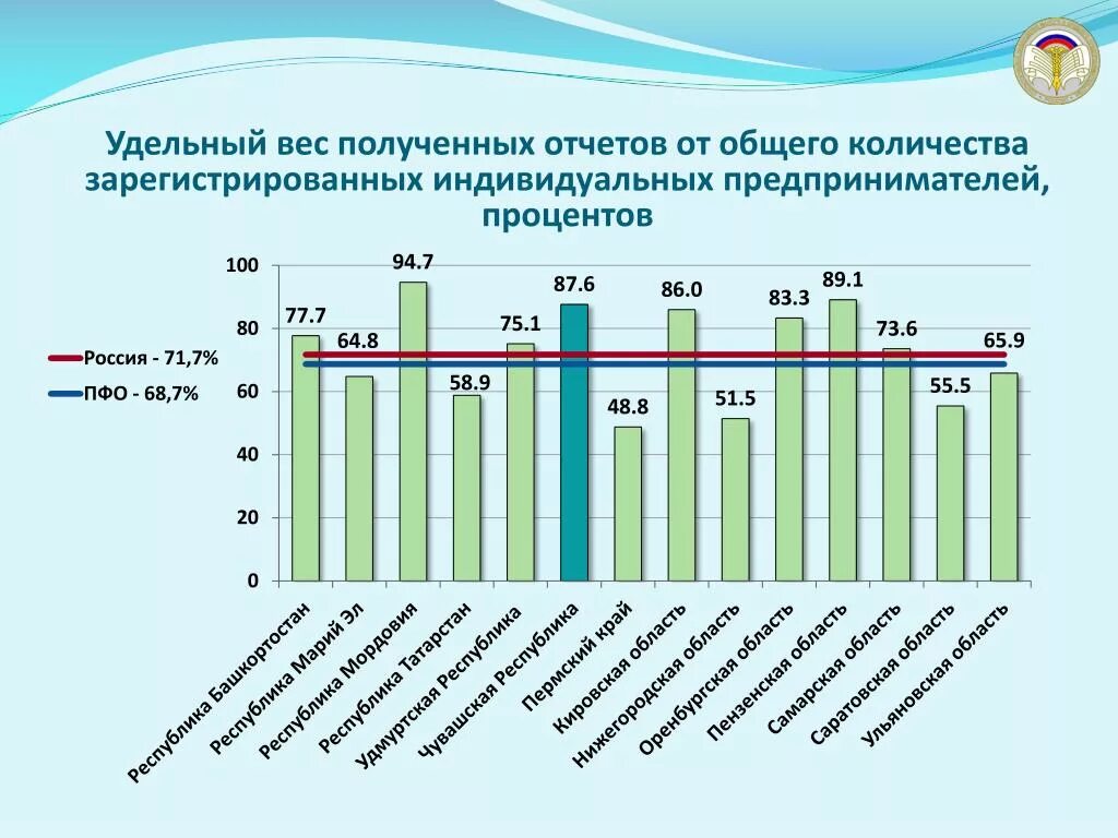Удельный вес индивидуальных предпринимателей. Количество новых зарегистрированных ИП В России. Процент предпринимателей в России от общего числа населения. % От общего количества.