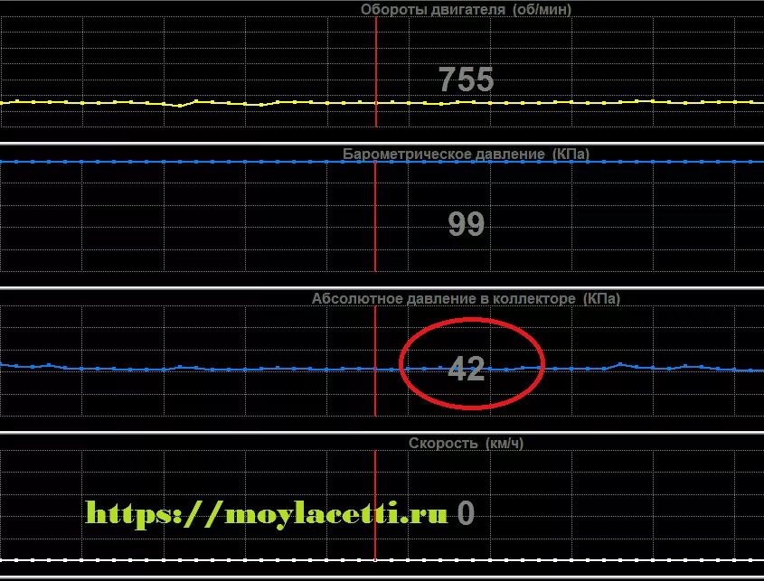 Давление воздуха во впускном коллекторе. Показания датчика абсолютного давления во впускном коллекторе. Нормальные показания датчика абсолютного давления. Абсолютное давление во впускном коллекторе норма. Давление во впускном коллекторе на холостом ходу норма.