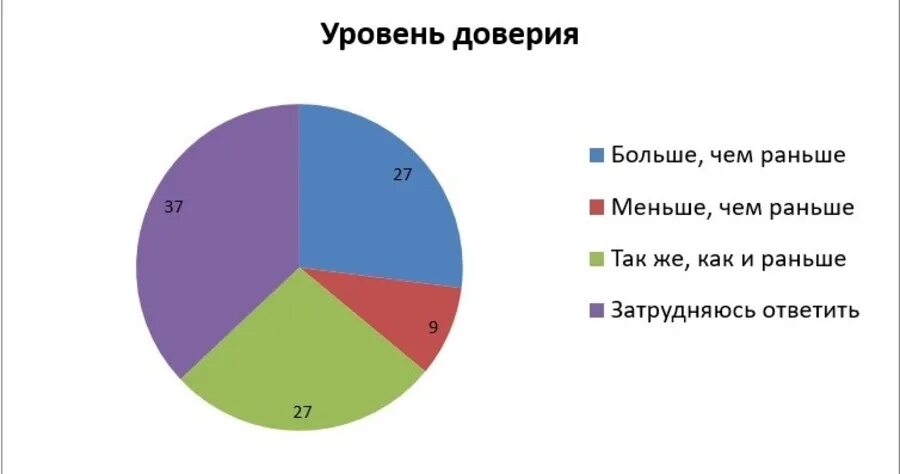 Россия уровень доверия