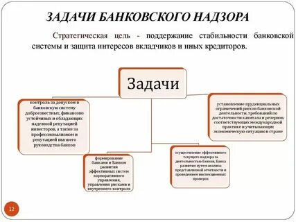 Организация контроля деятельности кредитных организаций
