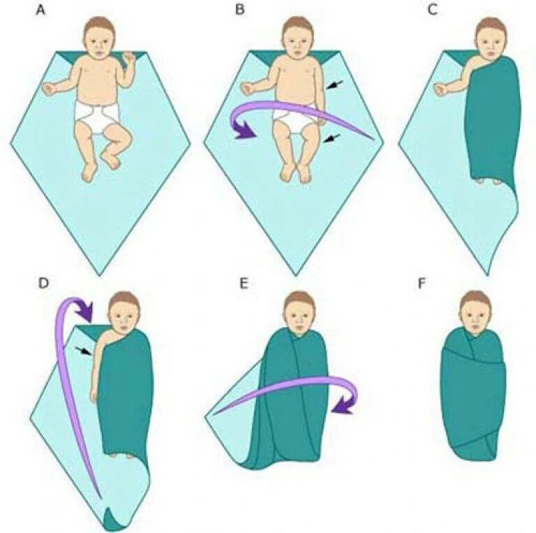 Пеленание младенца. Тугое пеленание новорожденного алгоритм. Как пеленать новорожденного схема. Схема свободного пеленания новорожденного. Схема пеленания новорожденного в пеленку.