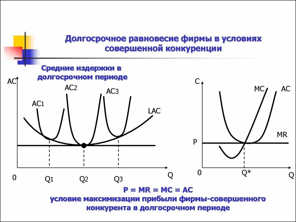 Равновесие фирмы в долгосрочном периоде совершенная конкуренция. Долгосрочное равновесие совершенно конкурентной фирмы. Равновесие отрасли совершенной конкуренции в долгосрочном периоде. Равновесие фирмы совершенного конкурента в долгосрочном периоде.